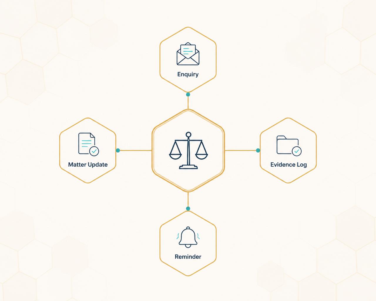 Illustration of a simple law firm workflow moving from a new enquiry through to a recorded client update